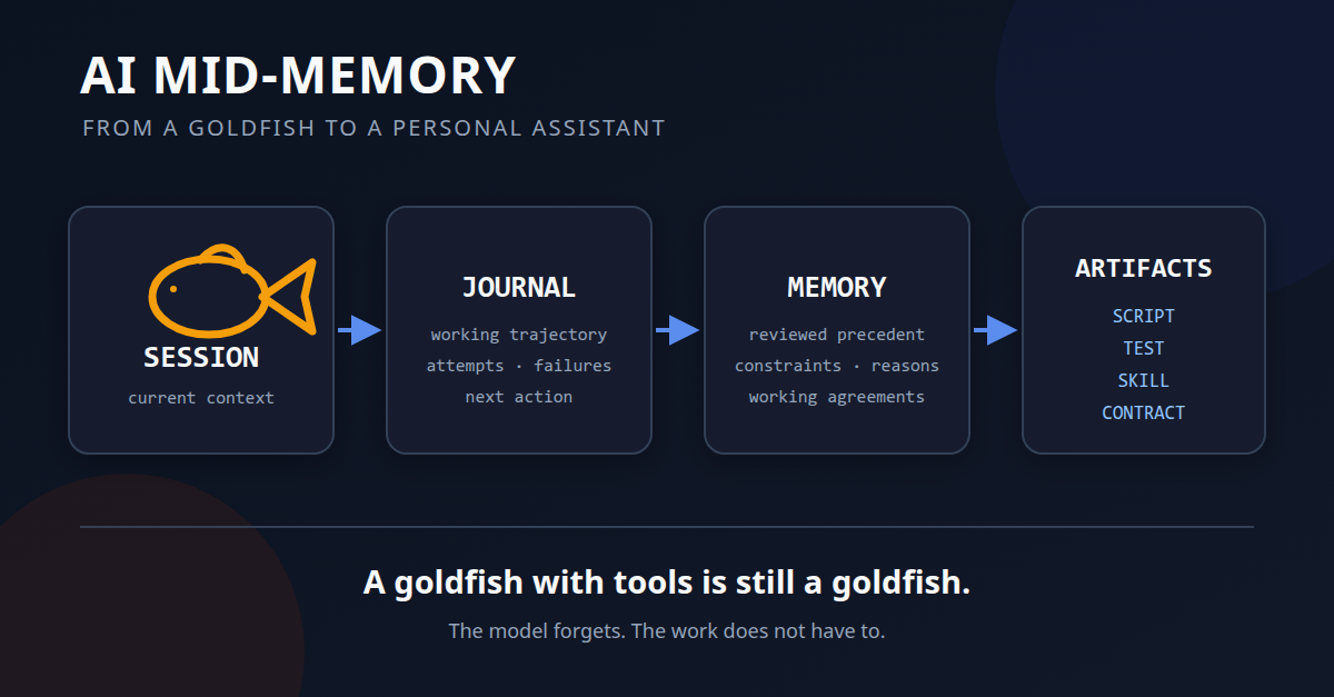 A session becomes cumulative work through journal, memory, and stronger artifacts.